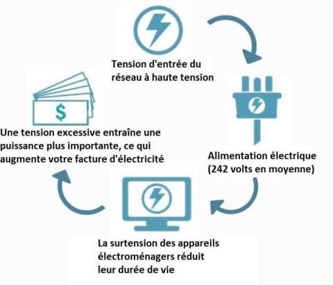Boîtier d’économie d’énergie pour la maison