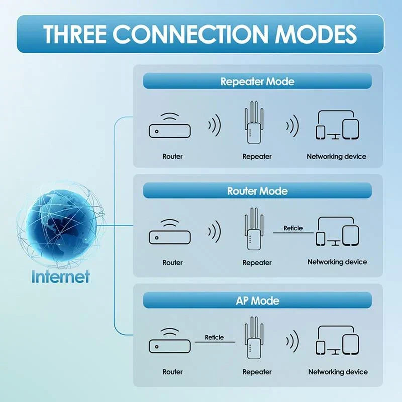 🔥 Extenseur WiFi 2025,1200Mbps Booster de signal à double bande (5GHz/2.4GHz), couvre 10 000 pieds carrés et 50 appareils, répéteur avec port Ethernet pour la maison