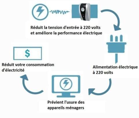 Boîtier d’économie d’énergie pour la maison